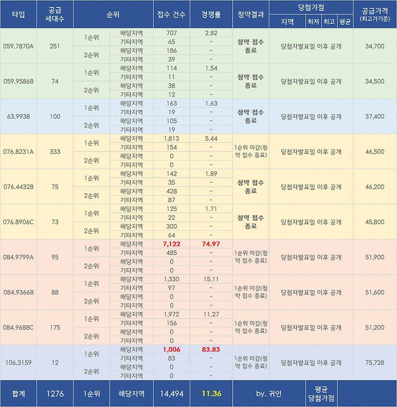 광주 금남로 중흥S클래스 & 두산위브더제니스 청약경쟁률 (임동유동구역)