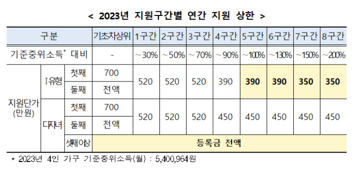 2023 국가장학금 2학기 1유형, 2유형 신청기간 소득분위 기준