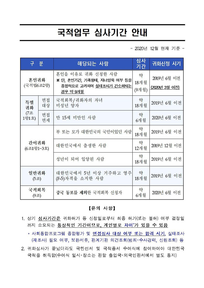 [청주 행정사] 20년 12월 기준 국적업무 심사기간