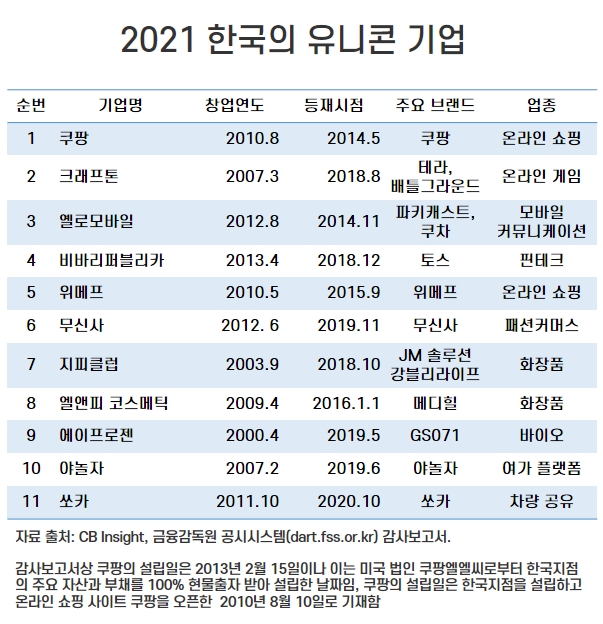 2021 최신 한국 유니콘(K 유니콘) 기업 리스트 및 현황