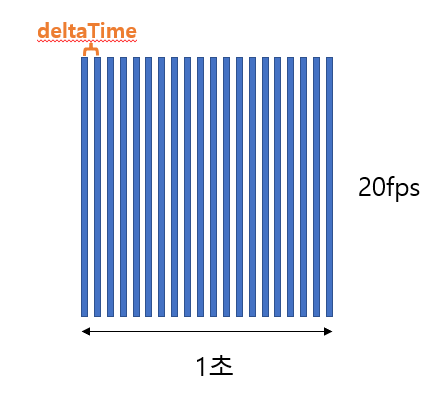 [유니티 3D] Time.deltaTime의 개념과 활용