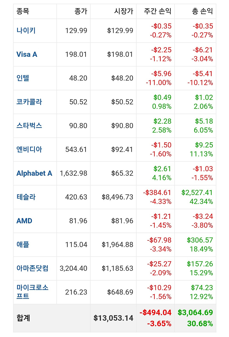 [포트폴리오 손익] 2020년 10월 24일 미국주식 포트폴리오 손익