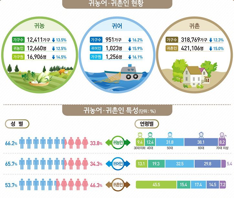2022년 귀농어·귀촌인 통계 | 귀농어·귀촌 33만2131가구, 12.3% 하락 (통계청)