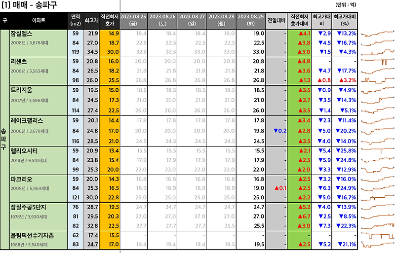 [2023-08-29 화요일] 네이버 부동산 매물 최저 호가