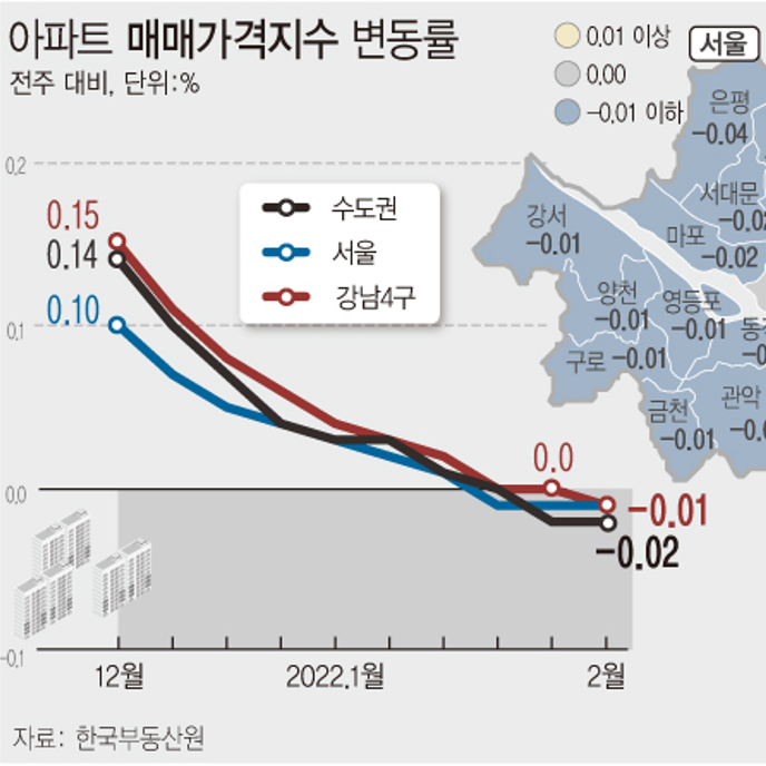 2월 첫째주 아파트 매매가격지수 변동률 | 서울 -0.01%·수도권 -0.02% (한국부동산원)