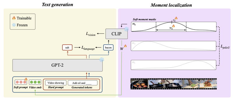 <LK Lab, Multi-modal> [ZeroTA] Zeor-Shot Dense Video Captioning by Jointly Optimizing Text and Moment (2023.01)