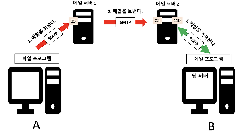 [네트워크/Network] 응용계층 역할 및 정리(HTTP,DNS,메일서버)