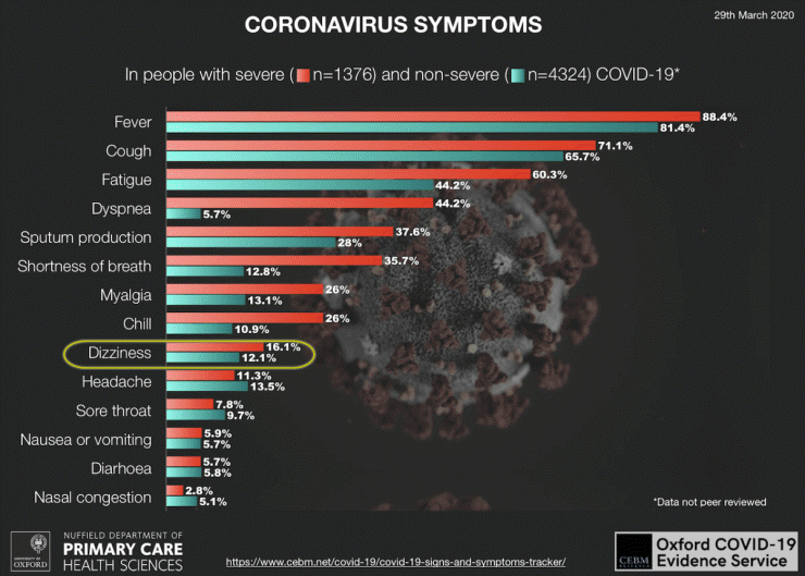 현기증,  COVID-19 감염의 상관관계 있는것으로 밝혀져...