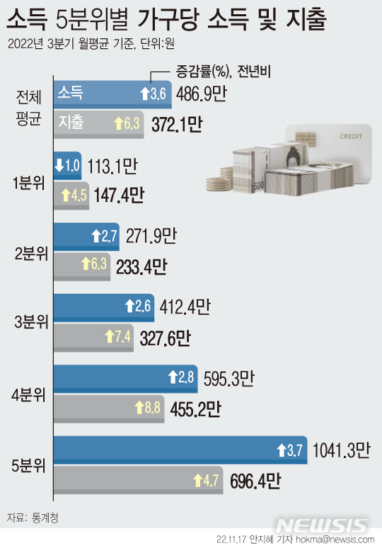 가계소득 늘었지만…고물가에 실질소득 줄고 격차는 더 악화