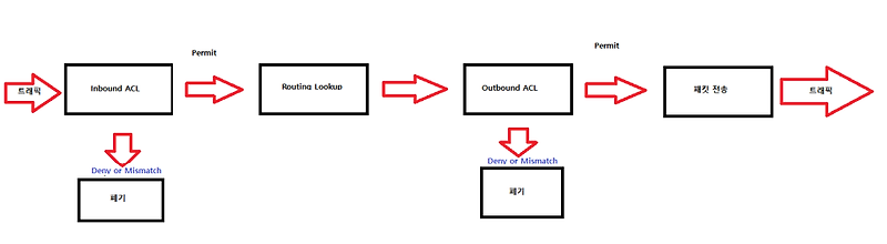 ACL(Access Control List) & numbered standard ACL