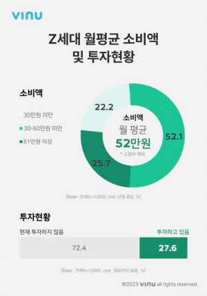 요즘 대학생 한 달에 얼마 쓰는지 봤더니… 52만 원 조사