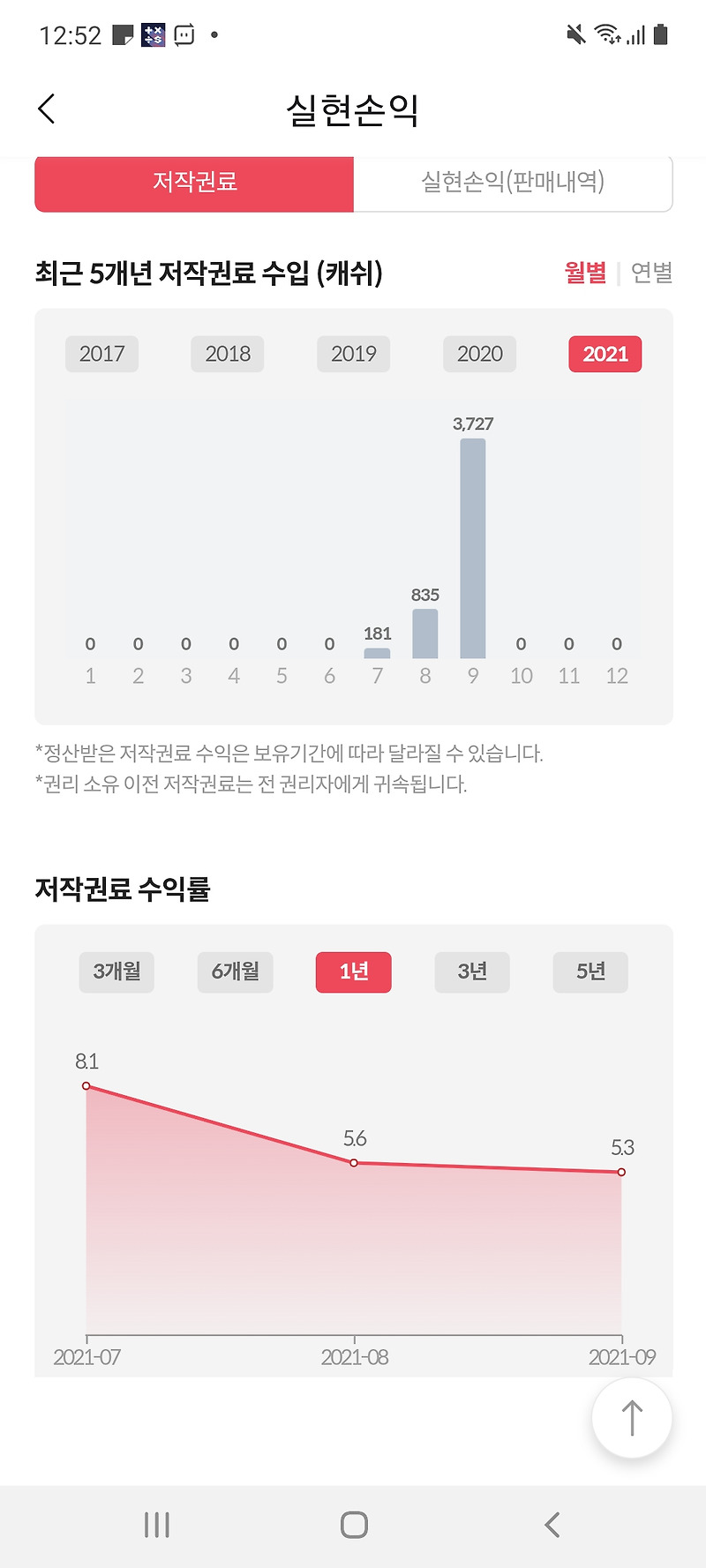뮤직카우 세번째 저작권 3727원 ( 100만원투자, 4.46%)