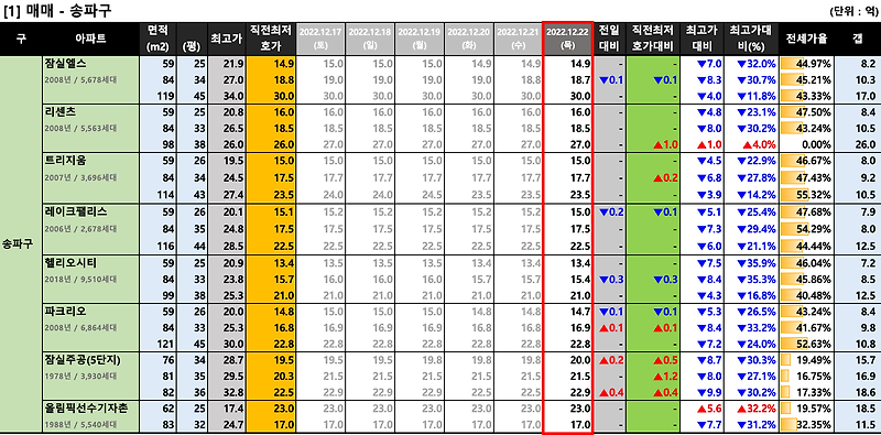 [2022-12-22 목요일] (오후4시 이후 업데이트 반영) 서울/경기 주요단지 네이버 최저 호가
