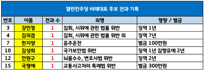 열린민주당 비례대표 후보 전과 기록