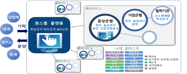 과학기술정보통신부, '범부처 바이오 소재 클러스터 성과교류회' 개최