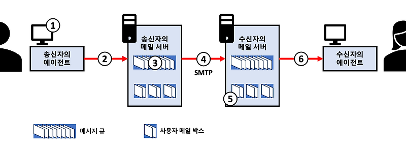 [네트워크/Network] 인터넷 메일 시스템 3가지 상위 레벨 개념