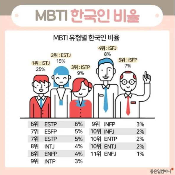 한국인 MBTI 유형별 비율.jpg