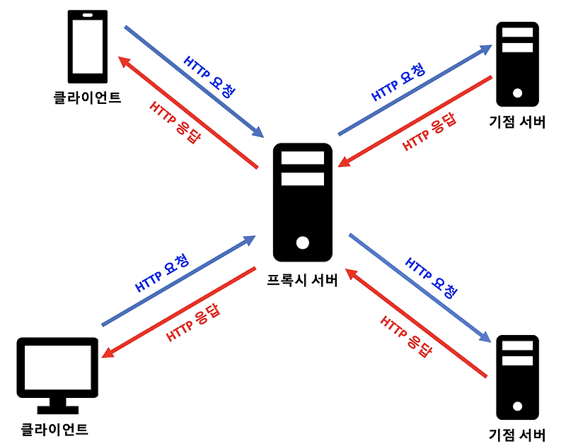 [네트워크/Network] 웹 캐싱(Web Caching)과 조건부 GET