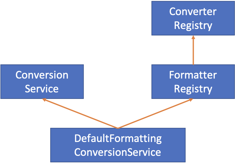 데이터 바인딩 추상화 Converter와 Formatter