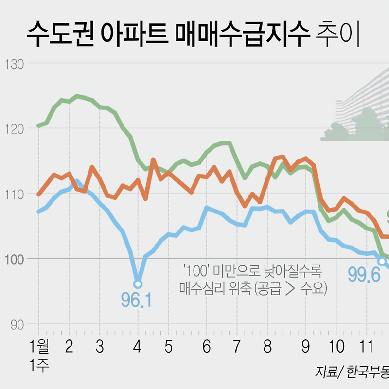 12월 셋째주 아파트 매매수급지수 | 인천 99.8%·수도권 95.3%·경기 95.1%·서울 93.9% (한국부동산원)