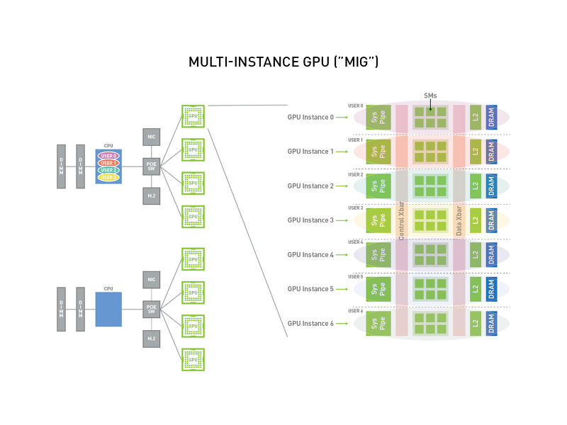 Understanding the concepts of  Multi-instance GPU (MIG)