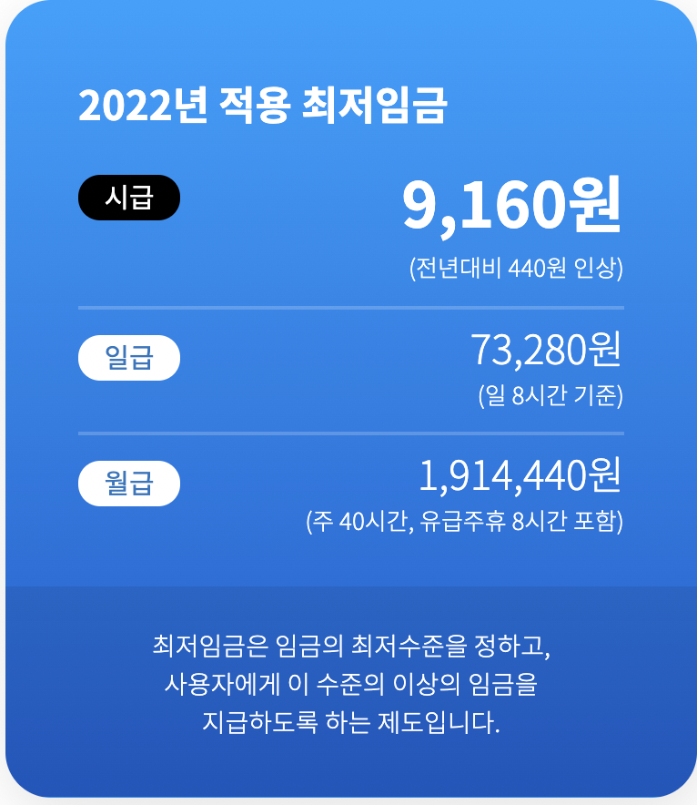 2022년 한국 최저임금 시급과 월급, 연봉 실수령액 총 정리