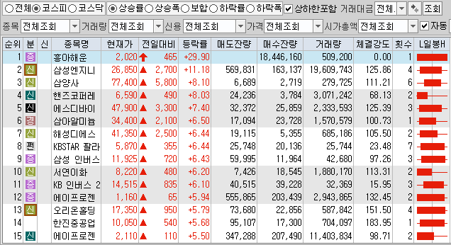 9월15일 코스피 코스닥 상한가 포함 상승률 상위 종목 TOP 100