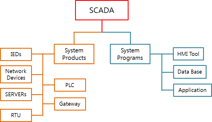 스카다(SCADA) 시스템 의 이해 - PART 2 시스템 구성 2번째 이야기