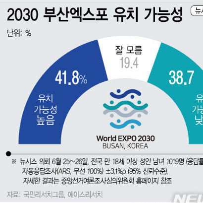 [여론조사] 2030 부산엑스포 유치 가능성 | 높음 41.8%, 낮음 38.7% (06월25~26일, 뉴시스 의뢰)