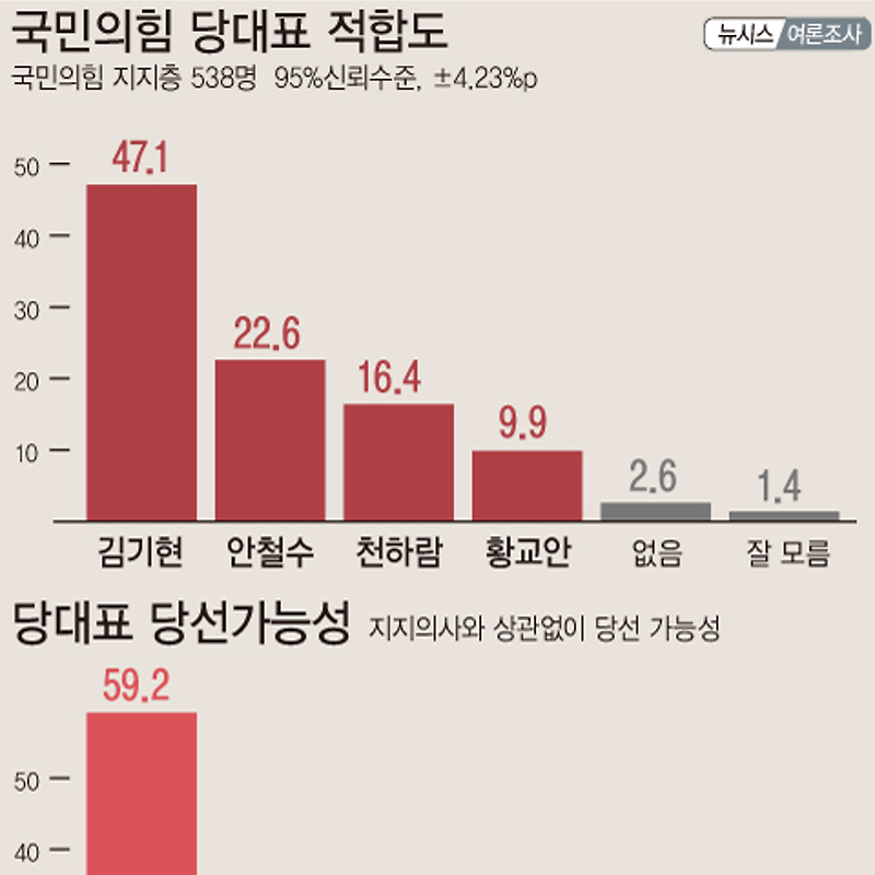 [여론조사] 국민의힘 당대표 적합도 | 김기현 47.1%·안철수 22.6%·천하람 16.4% (02월25~27일, 뉴시스 의뢰)