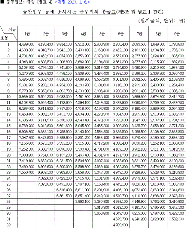 2023 군인 봉급표