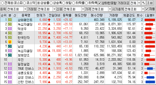 11월17일 코스피 코스닥 상한가 포함 상승률 상위 종목 TOP 100