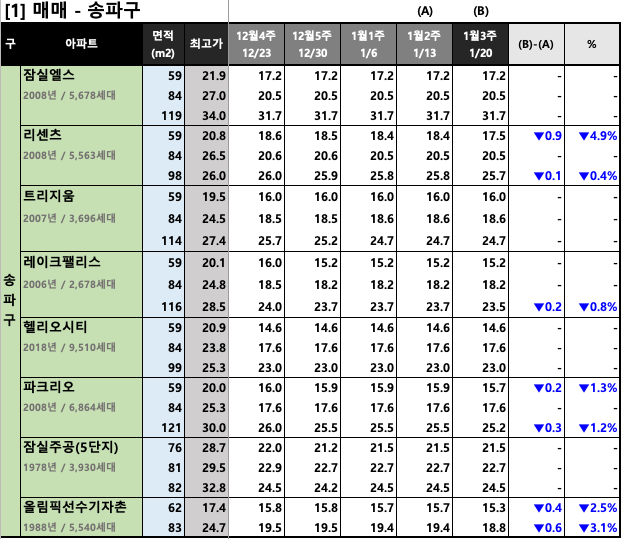 [2023년 1월 3주] 서울/경기 주요 단지 KB시세 동향