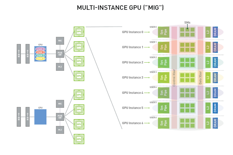 NVIDIA A100 MIG(Multi Instance GPU)를 통한 7 GPU slice