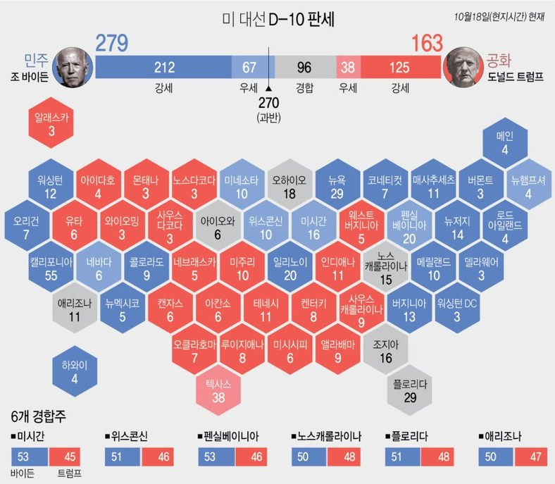 미국 대선 10일 앞으로 바이든 우세속 경합주 접전