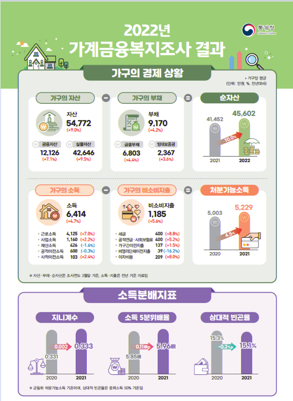 통계청 가계금융복지조사 / 가구 평균 자산 부채 순자산