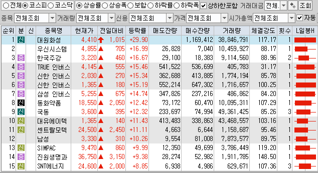 9월29일 코스피 코스닥 상한가 포함 상승률 상위 종목 TOP 100