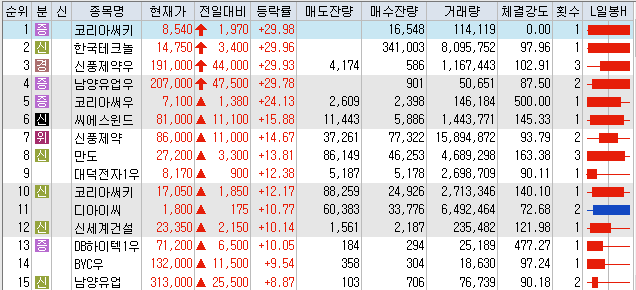 7월30일 코스피/코스닥 상한가 포함 상승률 상위 종목 TOP 50