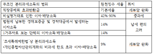 금융소득에 대한 과세방법