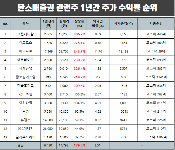 탄소배출권 관련주 1년 평균 주가 수익률과 배출권 시장현황.