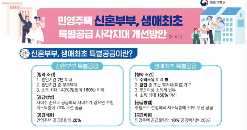 민영주택 신혼특공, 생애최초 특공 개선방안 [2021.09.08]