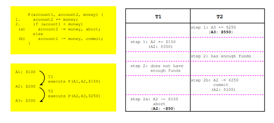 SQL - ISOLATION LEVEL & Dirty read