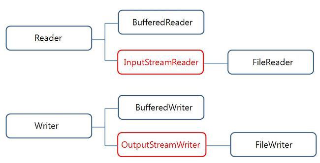 [Java] 문자 Stream : InputStreamReader / OutputStreamWriter