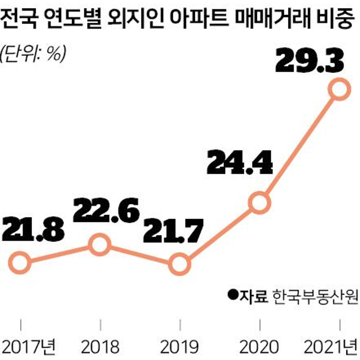 2021년 외지인 아파트 매매 거래 비중 29.3% (한국부동산원)
