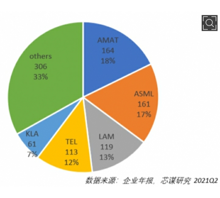 AMAT, 매출 기준으로 ASML과 1등을 다투는 반도체 장비회사