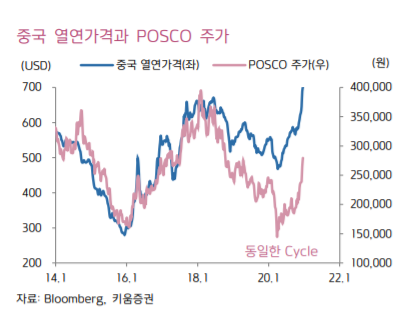 [박군주식:철강주]POSCO(포스코)주가는 중국 철강 가격으로 대응하자.