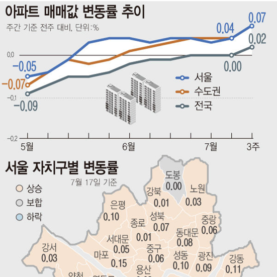 07월 셋째주 아파트 가격 동향 | 서울 0.07%·수도권 0.07%·전국 0.02% (한국부동산원 매매가격지수)