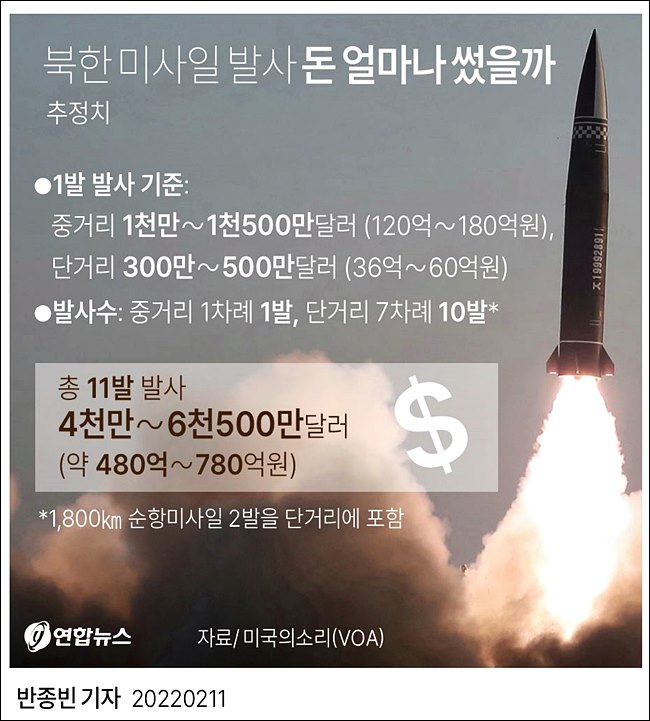 북한의 미사일 발사 돈 얼마나 썼을까?