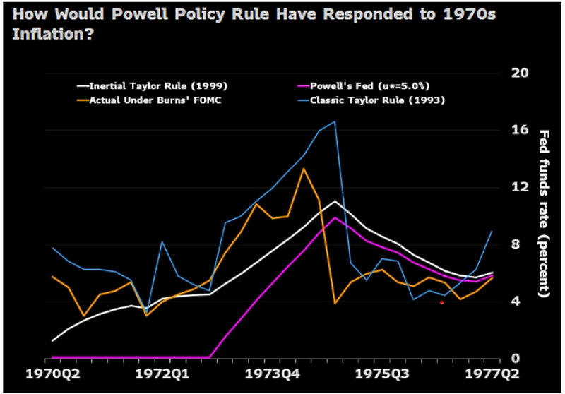 연준(Fed)의 긴축은 잘 되고 있는 것일까?