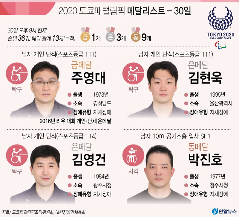 [2020 도쿄 패럴림픽] 30일 한국 대표팀 경기 결과